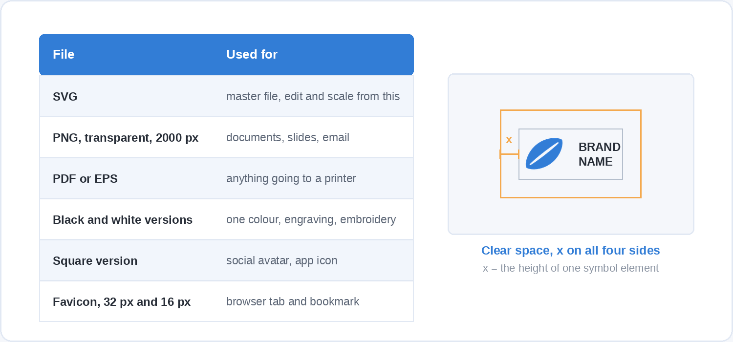 A table of six logo export files against what each is used for, beside a diagram showing clear space of one symbol height on all four sides of the lockup.