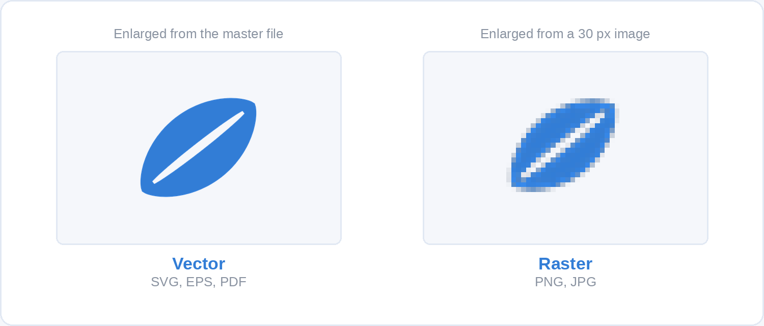 The same logo enlarged twice: crisp when scaled from a vector master file, and visibly pixelated when scaled up from a 30 pixel raster image.