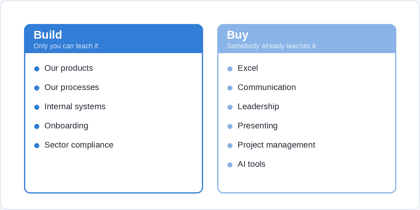 Two columns comparing what to build and what to buy. Build covers your own products, processes, internal systems, onboarding and sector compliance. Buy covers Excel, communication, leadership, presenting, project management and AI tools.