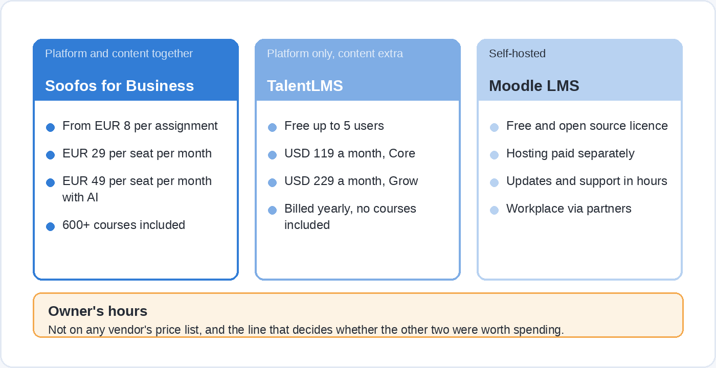 Three routes to an academy with their published entry prices. Soofos for Business bundles platform and content from EUR 8 per assignment or EUR 29 per seat per month. TalentLMS is platform only, free up to five users then USD 119 a month billed yearly, with no courses included. Moodle LMS is a free open-source licence with hosting and support paid in hours. A band underneath notes that the owner's hours appear on no vendor's price list.