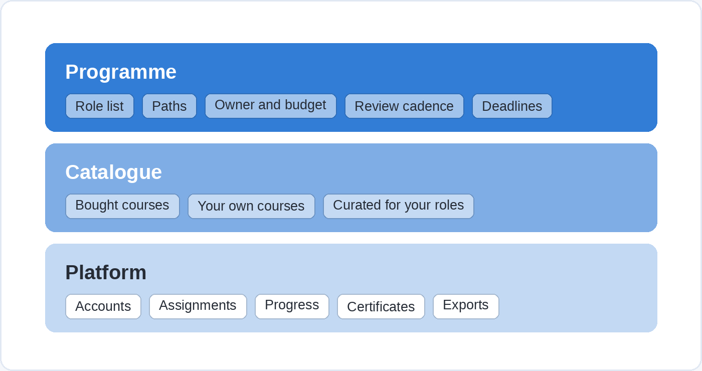 The three layers of an online academy as stacked bands. Platform covers accounts, assignments, progress, certificates and exports. Catalogue covers bought courses, your own courses and curation for your roles. Programme covers the role list, paths, owner and budget, review cadence and deadlines.