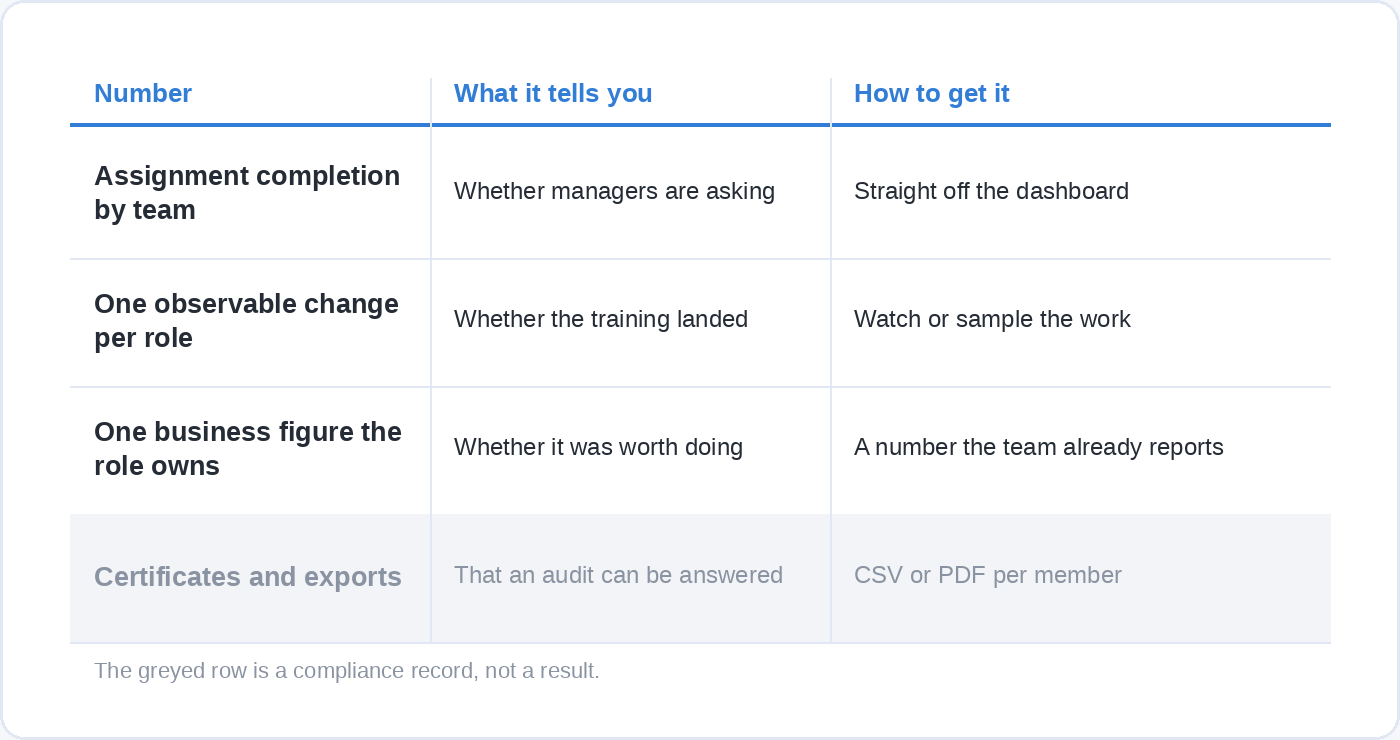 A table of three numbers worth keeping for an academy: assignment completion by team, one observable change per role, and one business figure the role already owns, each with what it tells you and where to get it. A greyed fourth row marks certificates and exports as a compliance record rather than a result.