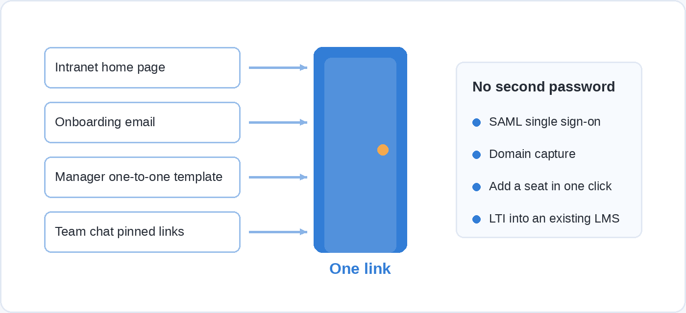 A diagram showing four routes into one academy link: the intranet home page, the onboarding email, the manager one-to-one template and team chat pinned links. A note beside it lists SAML single sign-on, domain capture, adding a seat in one click and LTI into an existing LMS.