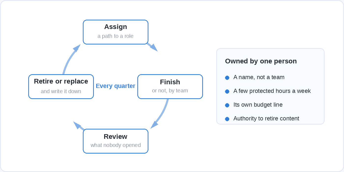 A quarterly loop of four stages: assign a path to a role, finish or not by team, review what nobody opened, and retire or replace it and write it down. A note beside it says the academy is owned by one person with a name, a few protected hours a week, its own budget line and the authority to retire content.