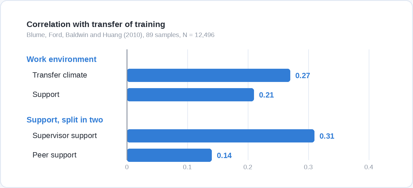 A bar chart of corrected correlations with transfer of training from Blume, Ford, Baldwin and Huang (2010), across 89 samples and 12,496 people. Transfer climate is 0.27 and support is 0.21; splitting support in two gives supervisor support at 0.31 and peer support at 0.14.