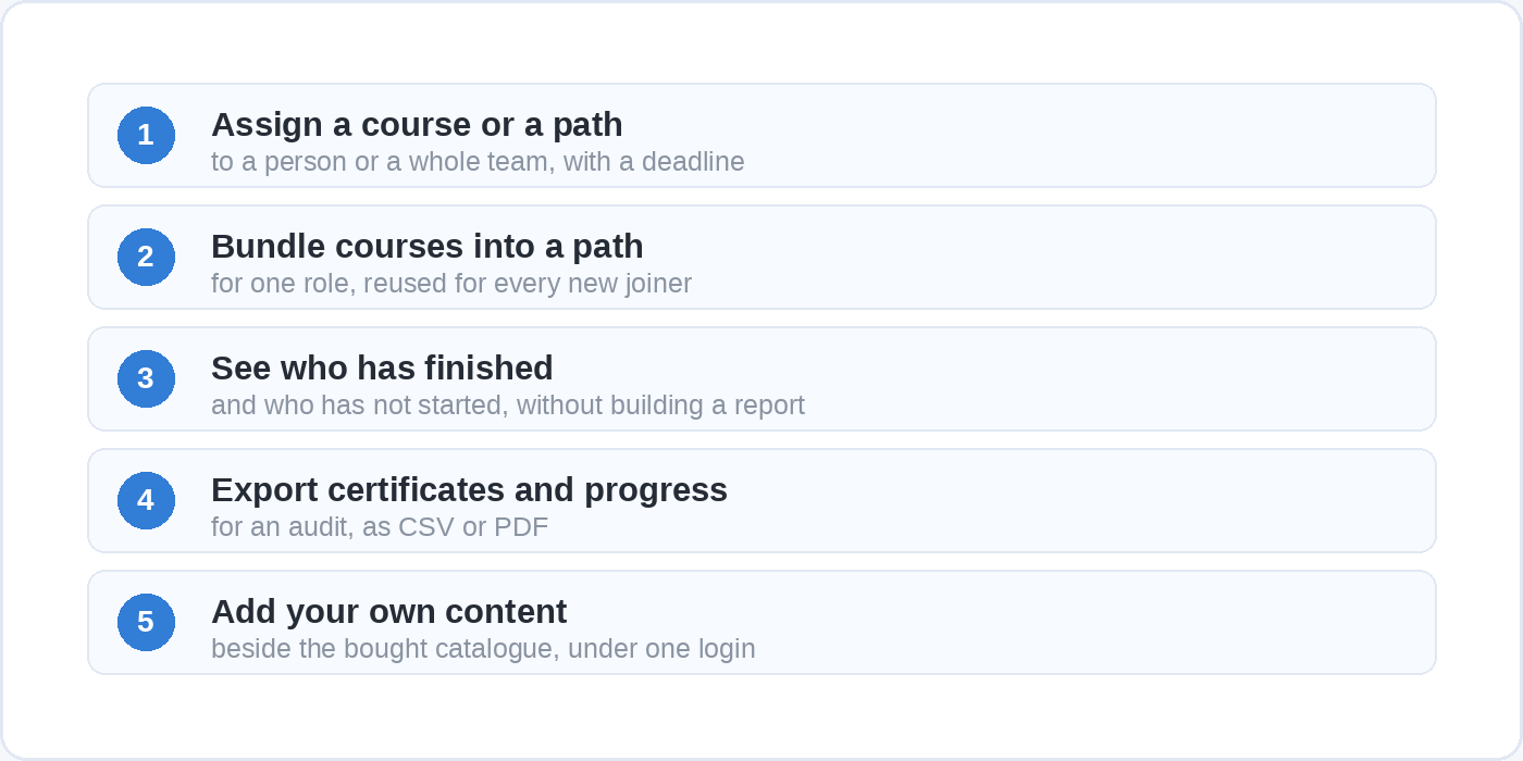 Five numbered operations an academy owner repeats weekly: assign a course or path with a deadline, bundle courses into a path for one role, see who has finished and who has not started, export certificates and progress for an audit, and add your own content beside the bought catalogue.