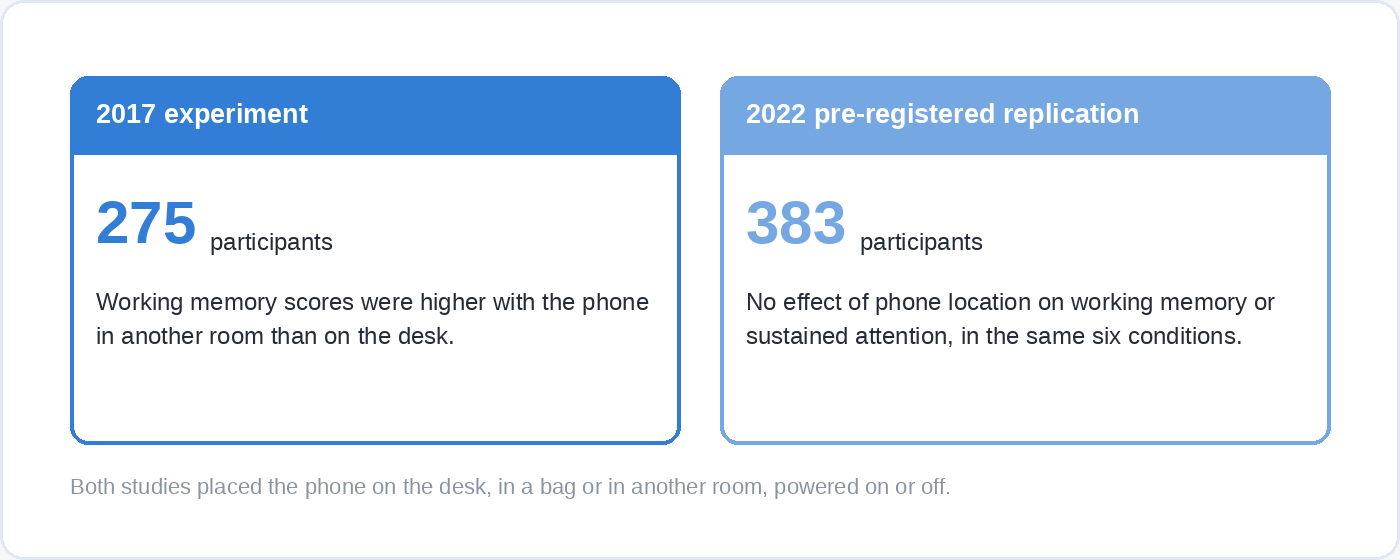 Two panels comparing the 2017 phone-location experiment, in which 275 participants scored higher on working memory with the phone in another room, with its 2022 pre-registered replication, in which 383 participants showed no effect of phone location.