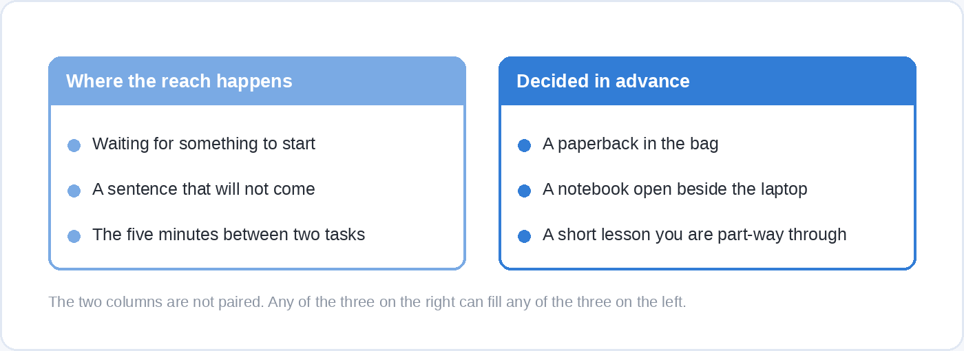 Two columns side by side. The left lists three moments when people reach for a phone: waiting for something to start, a sentence that will not come, and the five minutes between two tasks. The right lists three replacements decided in advance: a paperback in the bag, a notebook open beside the laptop, and a short lesson part-way through.