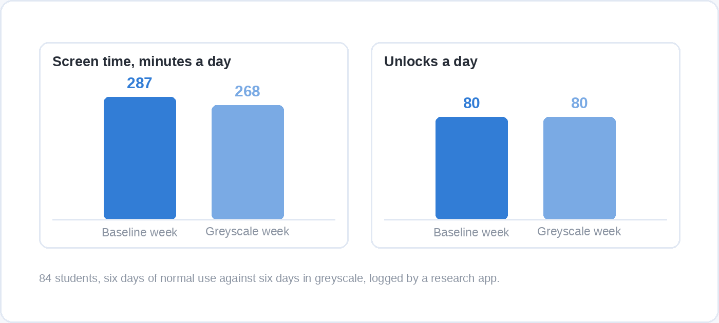 Bar chart from a greyscale study of 84 students: screen time fell from 287 to 268 minutes a day, while unlocks stayed at about 80 a day in both weeks.
