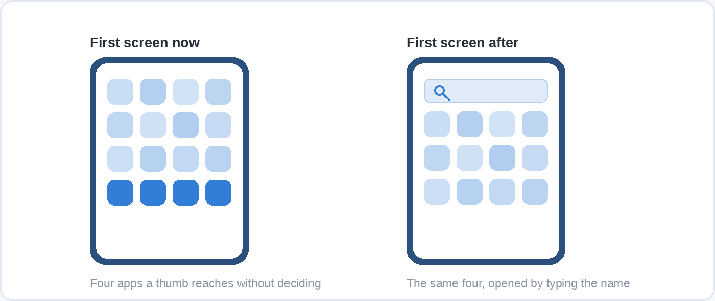 Two phone wireframes side by side. The first has four dark app tiles in the bottom row, within thumb reach. The second has a search field at the top and those four tiles gone.