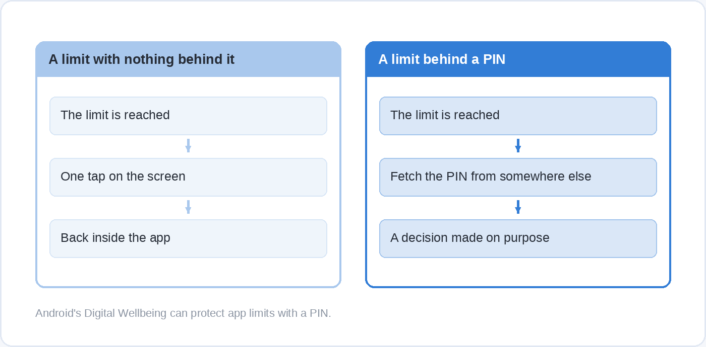 Two panels comparing an app limit with nothing behind it, dismissed with one tap, against a limit protected by a PIN that has to be fetched from somewhere else first.