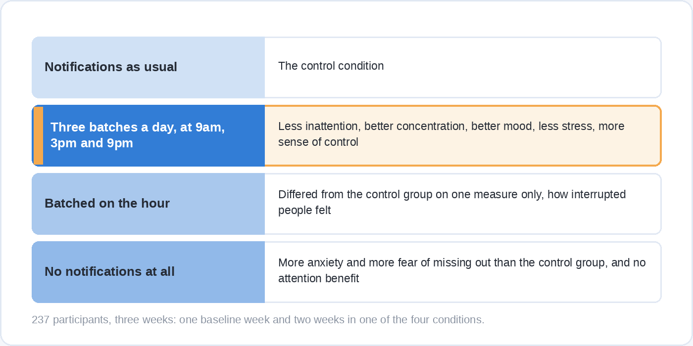 Four rows listing the notification conditions tested with 237 participants over three weeks: notifications as usual, three batches a day at 9am, 3pm and 9pm, batching on the hour, and no notifications at all, with what the study reported for each. The three-batches row is marked as the one that came out best.