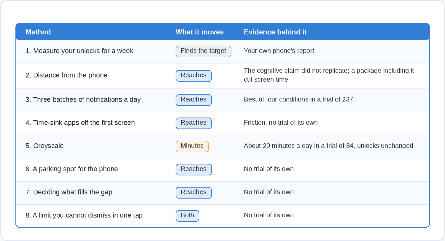 Table of eight methods for using your phone less, showing which of them cut how often you reach for the phone, which cut minutes on screen, and what evidence stands behind each one.