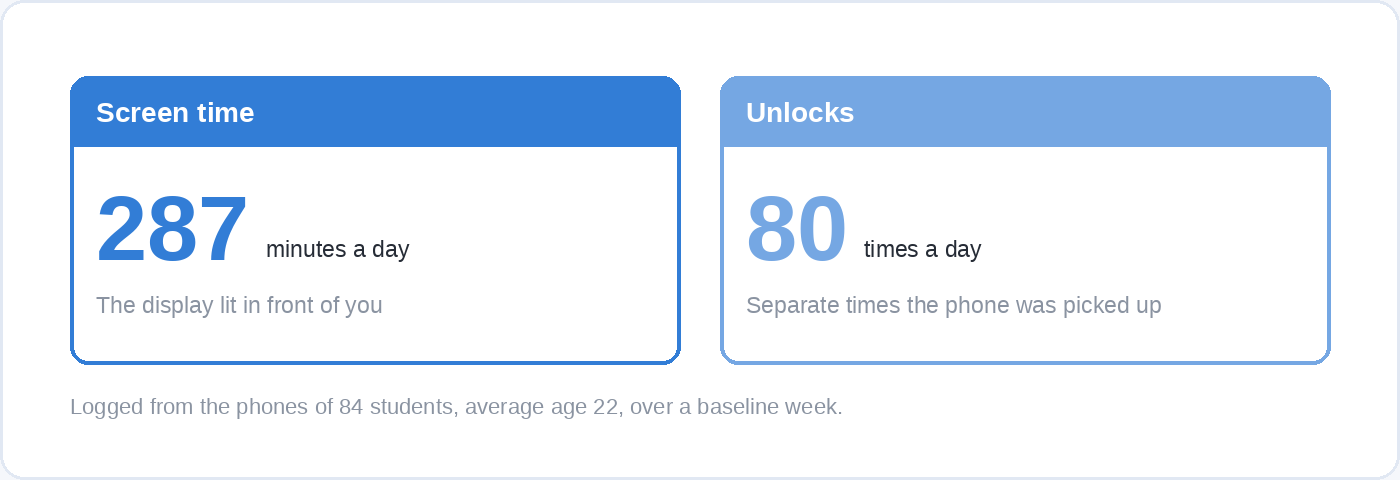 Two panels comparing the daily figures logged from the phones of 84 students: 287 minutes of screen time a day, and 80 unlocks a day.