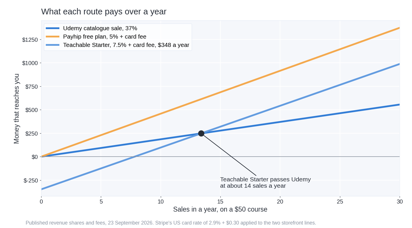 A line chart of money kept against sales in a year on a fifty dollar course. A Udemy catalogue sale at 37 percent rises slowly, a Payhip free plan rises fastest, and a Teachable Starter plan starts at minus $348 and passes the Udemy line at about fourteen sales.