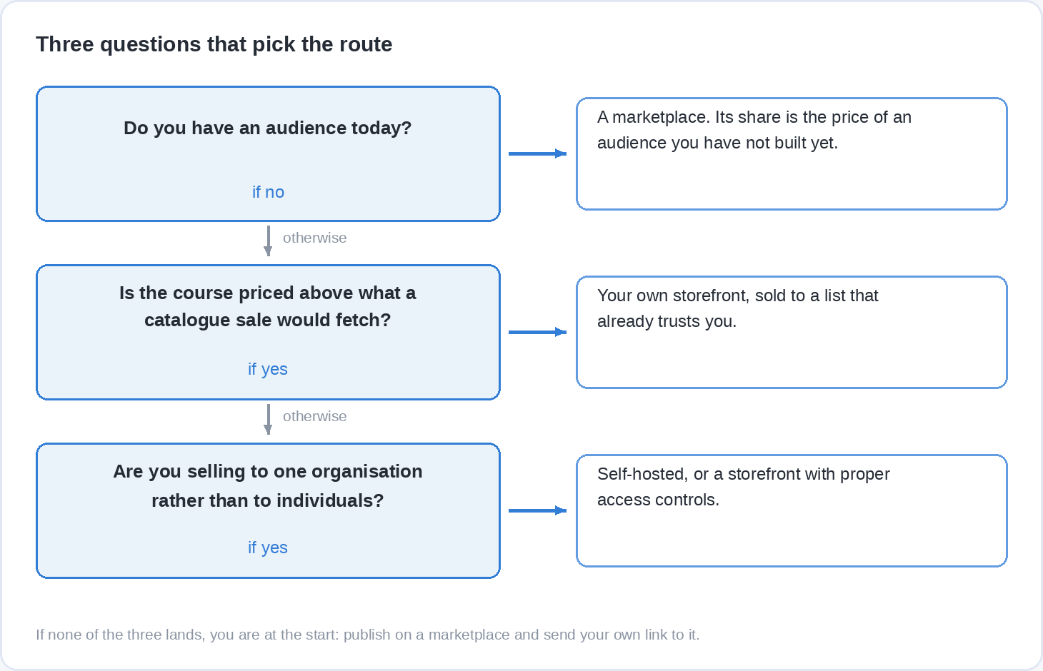 A flow diagram of three questions. No audience yet points to a marketplace, a course priced above a catalogue sale points to your own storefront, and selling to one organisation points to self-hosting or a storefront with access controls.