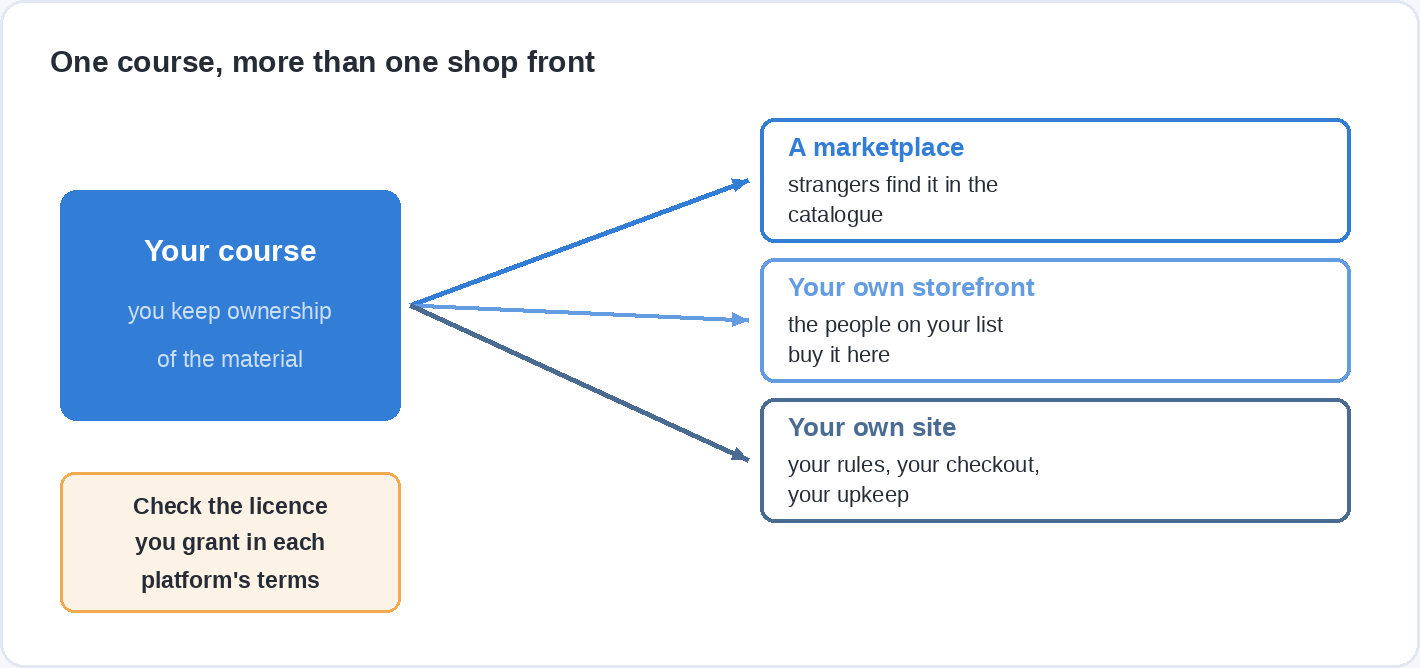 A diagram of one course published to three places at once: a marketplace where strangers find it, the instructor's own storefront, and their own site. A note says to check the licence granted in each platform's terms.