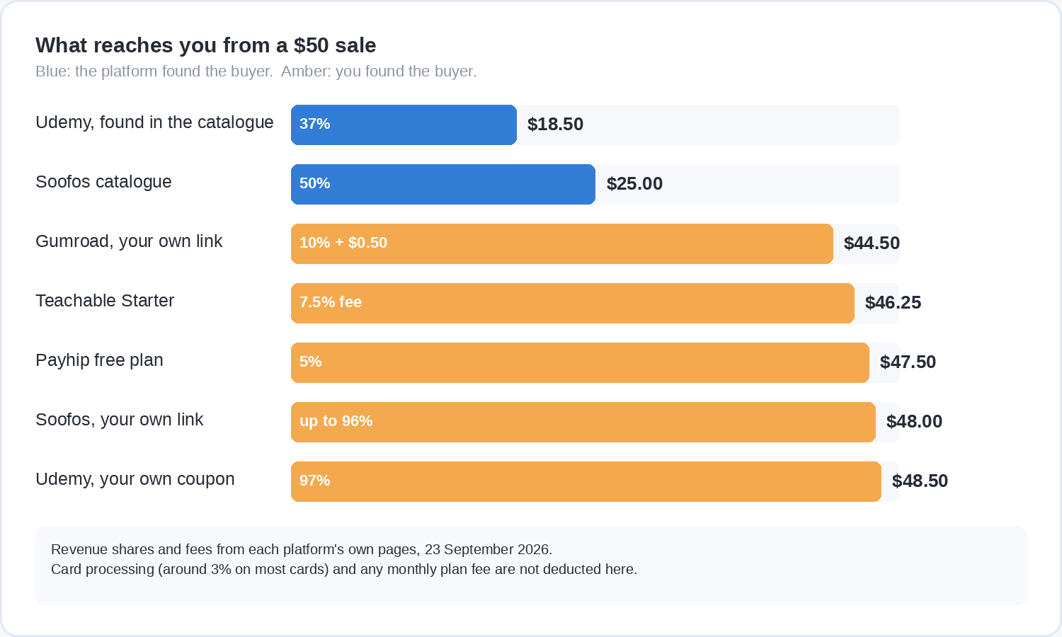 A bar chart of what reaches an instructor from a fifty dollar sale. Udemy catalogue 37 percent gives $18.50 and Soofos catalogue 50 percent gives $25.00, both marked as the platform finding the buyer. Gumroad $44.50, Teachable Starter $46.25, Payhip $47.50, Soofos own link up to $48.00 and a Udemy own coupon $48.50 are marked as the instructor finding the buyer.