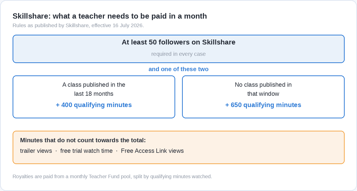 A diagram of Skillshare's payout requirements: at least 50 followers in every case, plus either a class published in the last 18 months and 400 qualifying minutes watched, or 650 qualifying minutes without a recent class. Trailer views, free trial watch time and Free Access Link views do not count.
