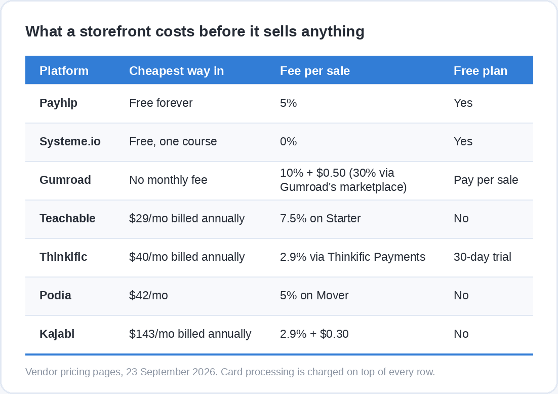 A table of storefront platforms with the cheapest way in, the fee per sale and whether a free plan exists: Payhip, Systeme.io, Gumroad, Teachable, Thinkific, Podia and Kajabi.
