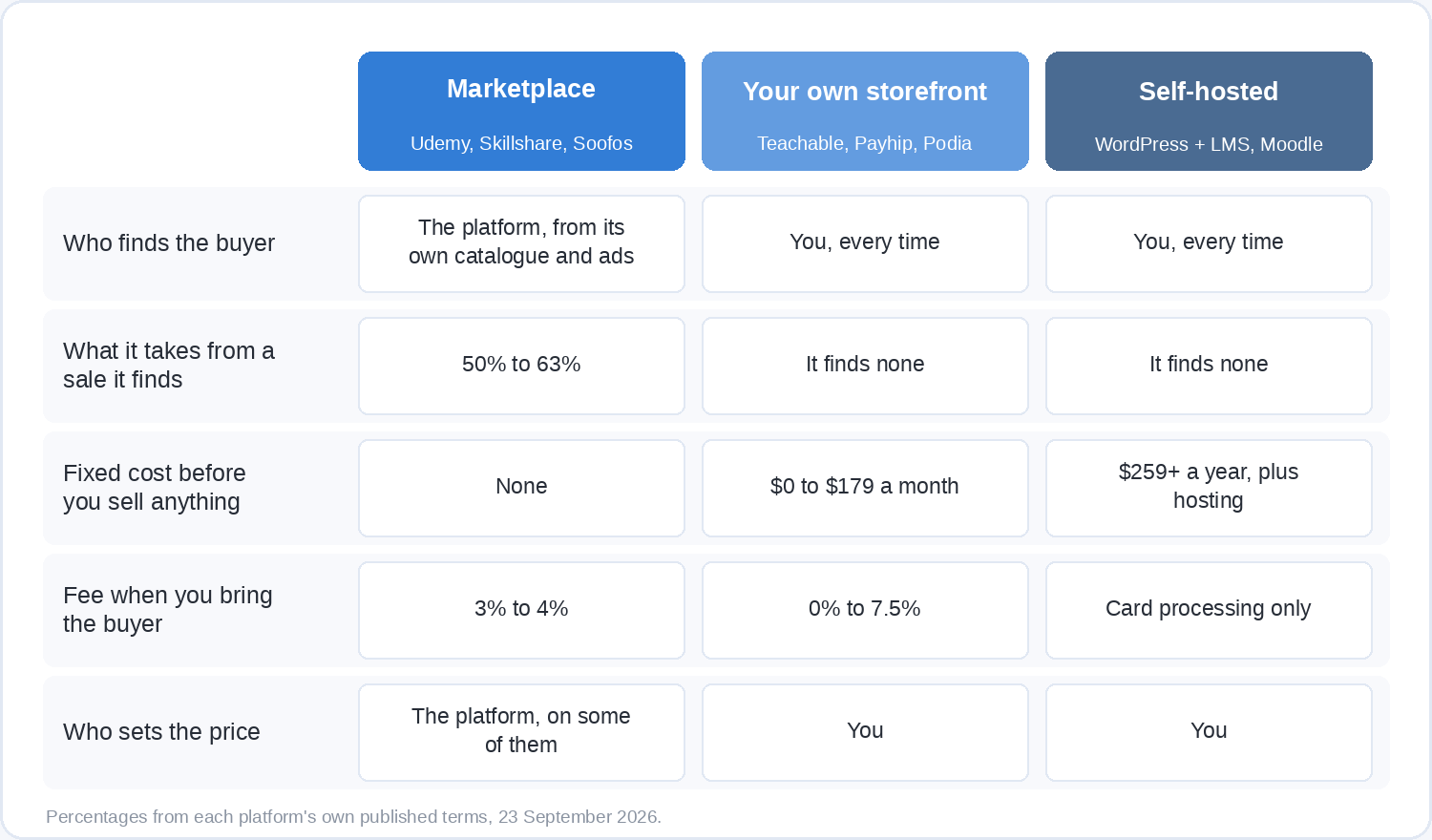 A comparison table of three routes to sell a course. Marketplace, your own storefront and self-hosted are compared on who finds the buyer, what the platform takes from a sale it finds, the fixed cost before you sell anything, the fee when you bring the buyer, and who sets the price.