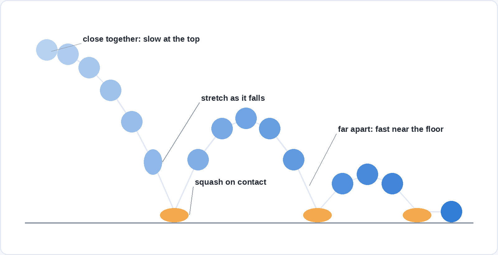 A ball bouncing to a stop, drawn as a sequence of positions: close together at the top of the drop, stretched as it falls, squashed flat on each contact with the floor and far apart near the floor where it moves fastest.