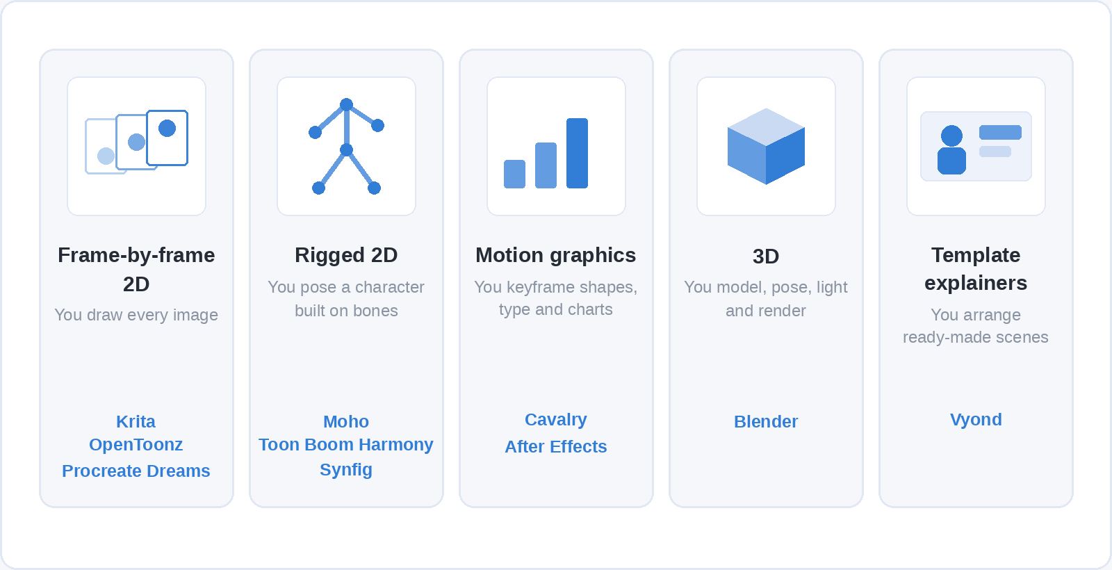 Five cards for the five families of animation software: frame-by-frame 2D (Krita, OpenToonz, Procreate Dreams), rigged 2D (Moho, Toon Boom Harmony, Synfig), motion graphics (Cavalry, After Effects), 3D (Blender) and template explainers (Vyond).