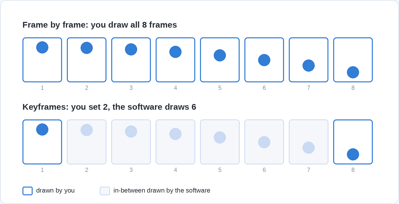 Two rows of eight frames of a falling ball. In the first row all eight frames are drawn by hand; in the second only frames 1 and 8 are drawn and the six in-betweens are generated by the software.