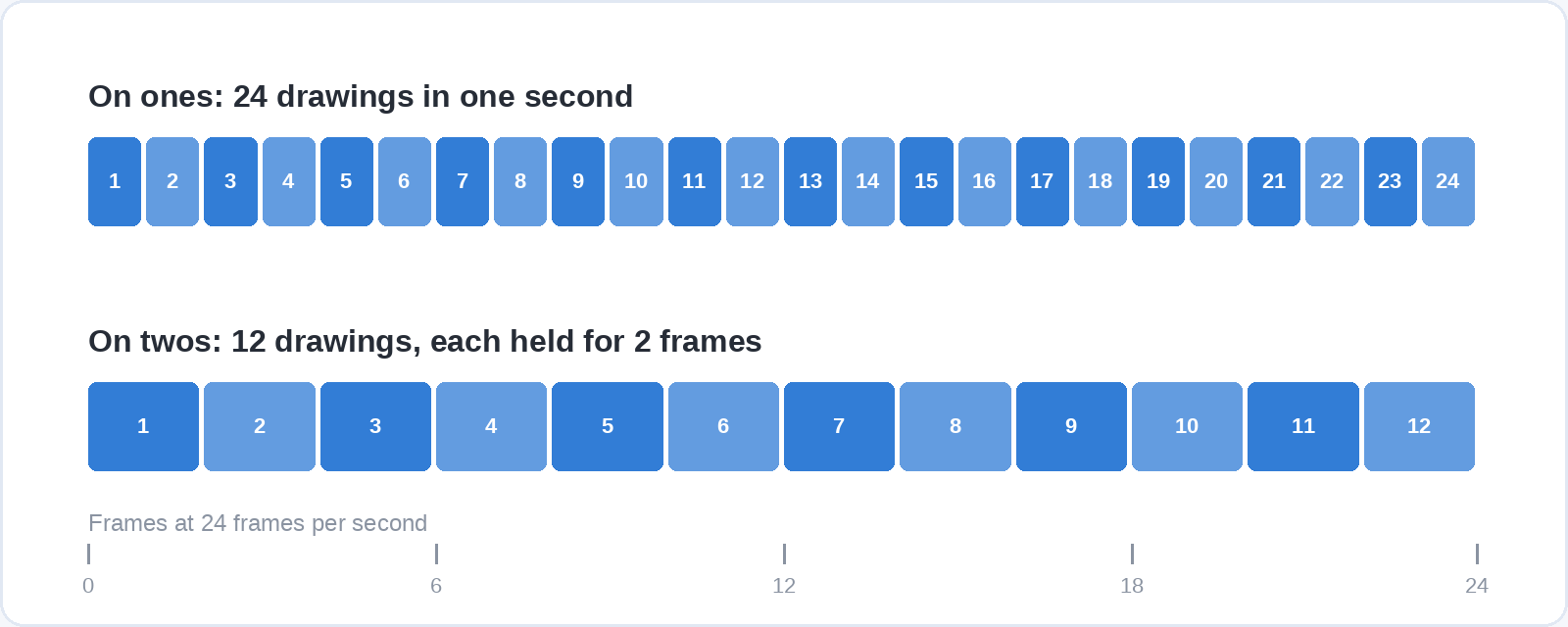 Timing chart for one second at 24 frames per second: on ones there are 24 separate drawings, on twos there are 12 drawings each held for two frames.