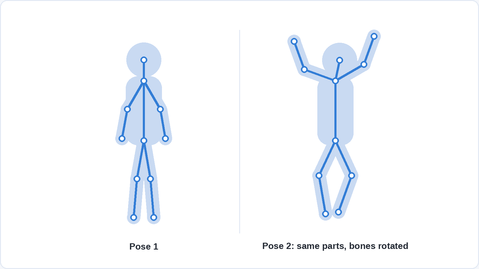 A simple figure built from separate body parts with bones and joints drawn over it, shown standing in pose 1 and with arms raised and knees bent in pose 2, using the same parts.