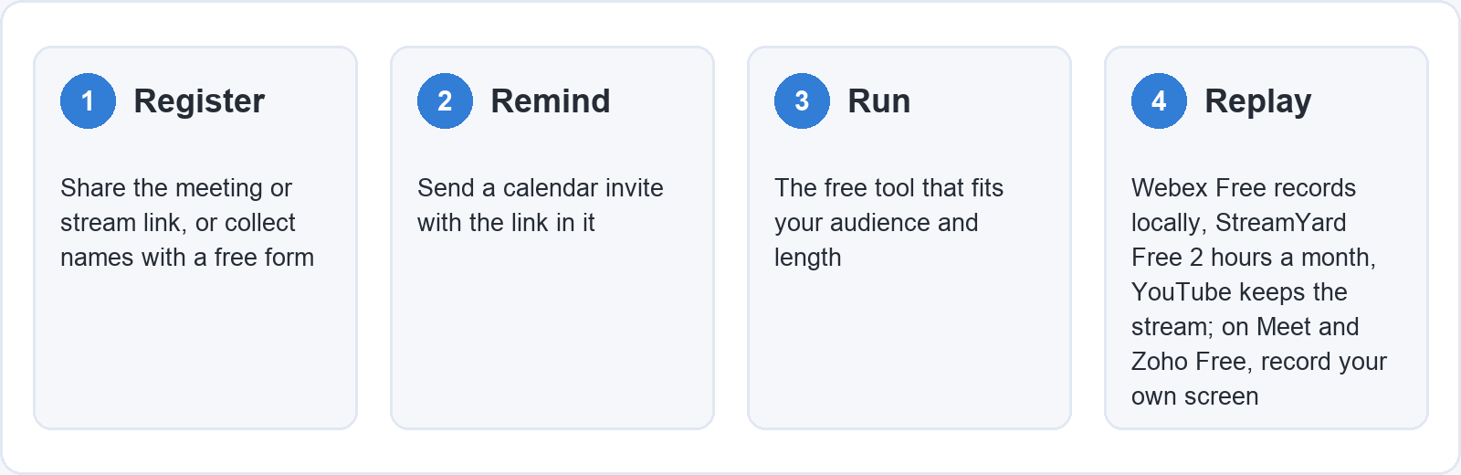 Four steps around a free webinar. Register: share the link or collect names with a free form. Remind: send a calendar invite with the link. Run: the free tool that fits your audience and length. Replay: Webex Free records locally, StreamYard Free two hours a month, YouTube keeps the stream; on Meet and Zoho Free, record your own screen.