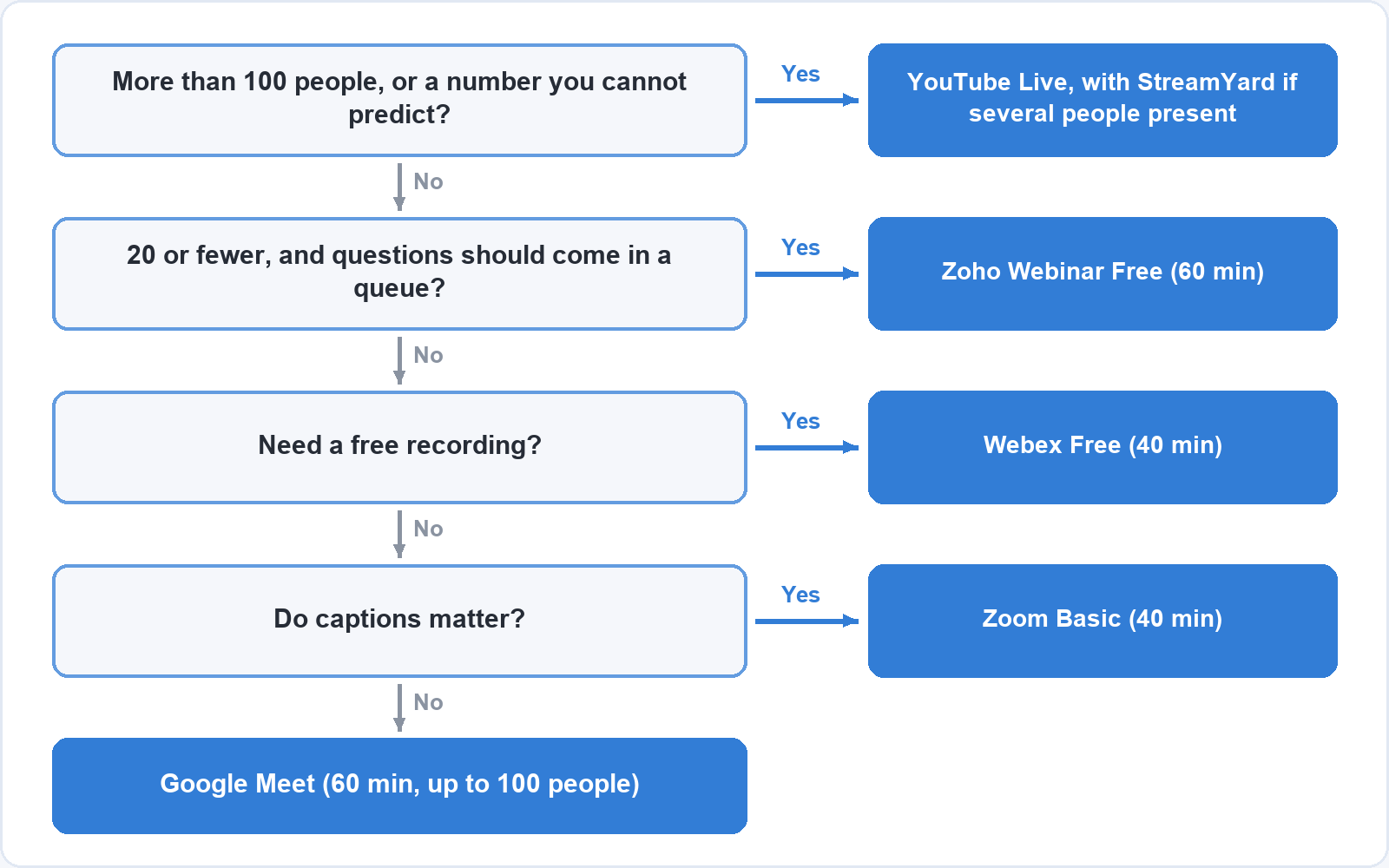 Decision flow. More than 100 people or an unpredictable number: YouTube Live, with StreamYard if several people present. Otherwise, 20 or fewer with questions in a queue: Zoho Webinar Free. Otherwise, need a free recording: Webex Free. Otherwise, captions matter: Zoom Basic. Otherwise: Google Meet, 60 minutes for up to 100 people.