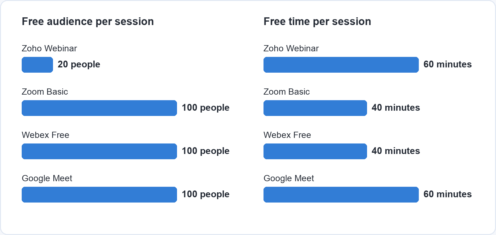 Bar charts of free plan limits. Audience per session: Zoho Webinar 20 people, Zoom Basic, Webex Free and Google Meet 100 people each. Time per session: Zoho Webinar 60 minutes, Zoom Basic 40, Webex Free 40, Google Meet 60.