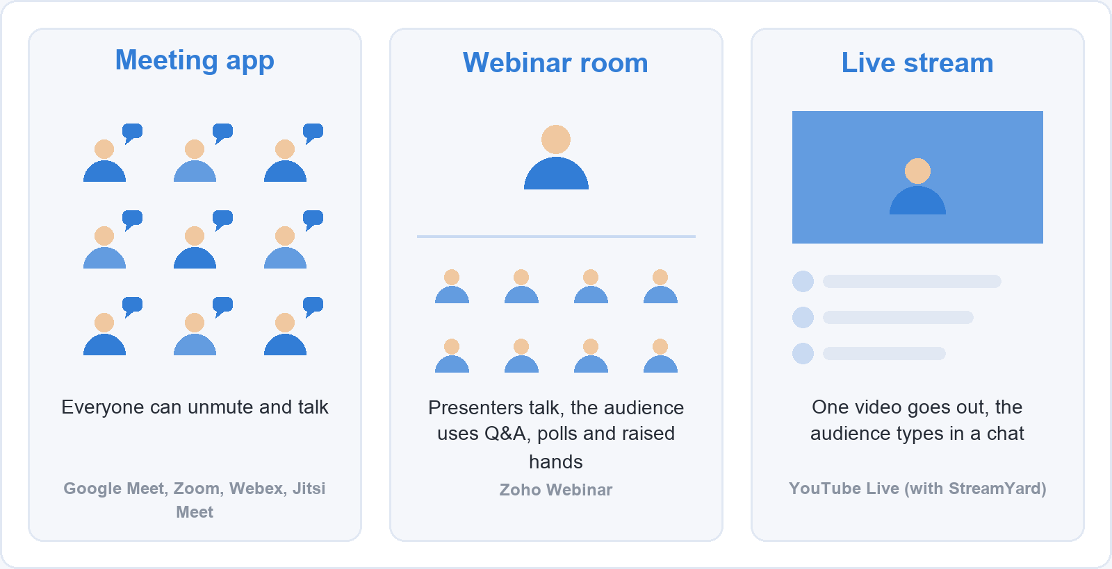 Three kinds of free webinar tool. Meeting app: everyone can unmute and talk (Google Meet, Zoom, Webex, Jitsi Meet). Webinar room: presenters talk, the audience uses Q&A, polls and raised hands (Zoho Webinar). Live stream: one video goes out, the audience types in a chat (YouTube Live with StreamYard).