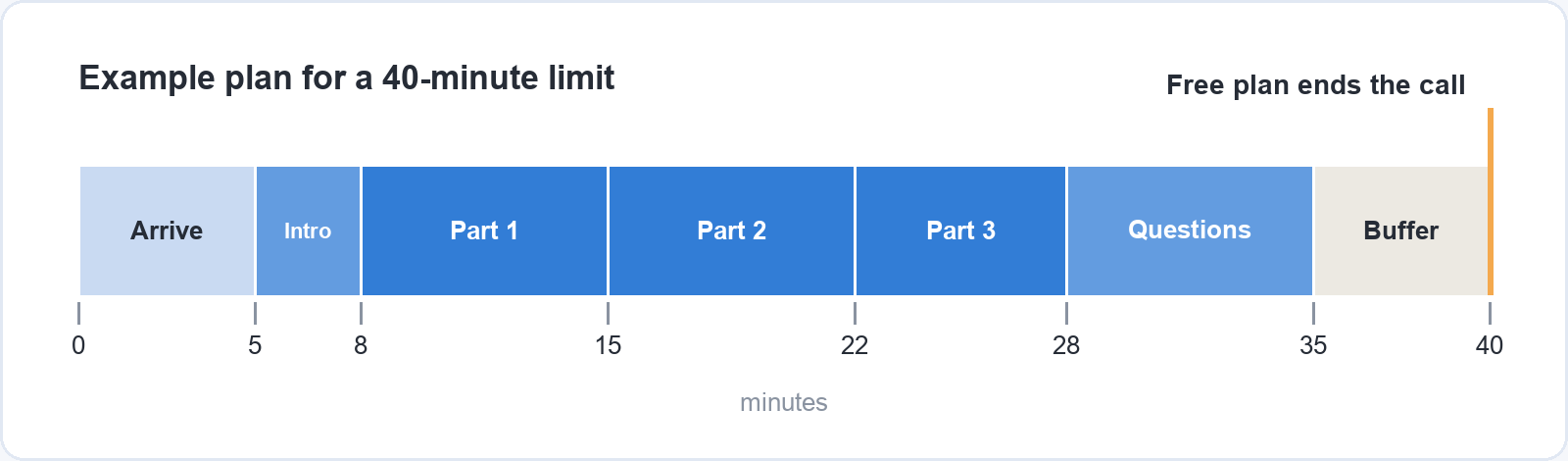 Example plan for a 40-minute limit: arrive from 0 to 5 minutes, introduction 5 to 8, three content parts from 8 to 28, questions 28 to 35, and a buffer from 35 to 40, where the free plan ends the call.