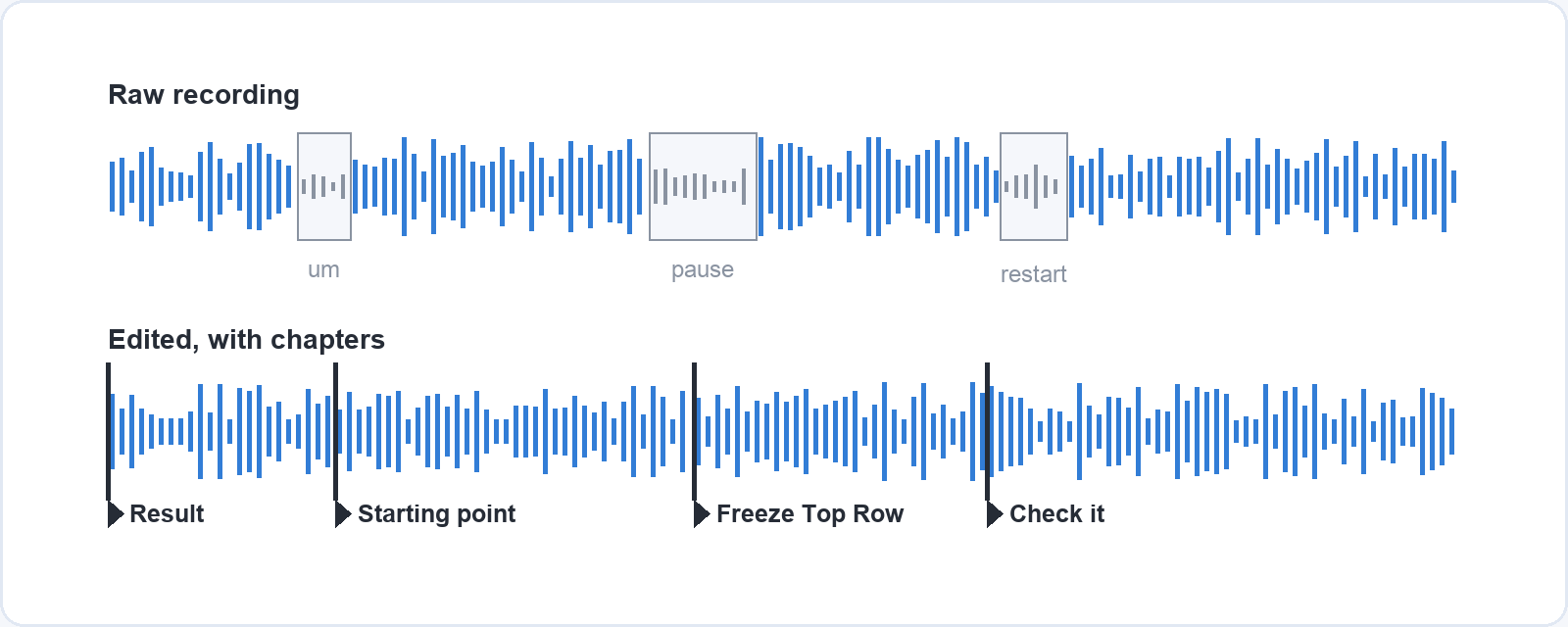 Two audio tracks. The raw recording contains an um, a long pause and a restart, shown greyed out. The edited track has them removed and chapter markers for Result, Starting point, Freeze Top Row and Check it.