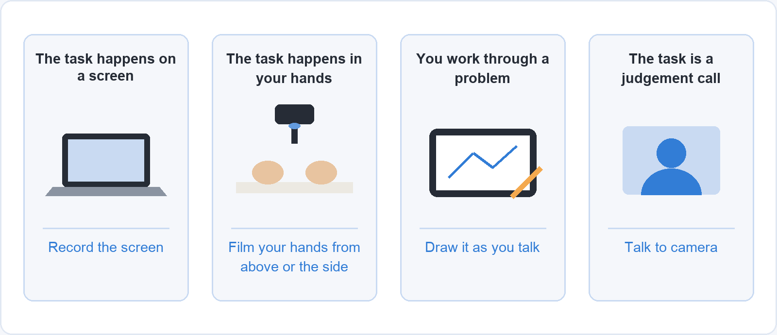 Four cards matching the task to a format. On a screen: record the screen. In your hands: film your hands from above or the side. Working through a problem: draw it as you talk. A judgement call: talk to camera.