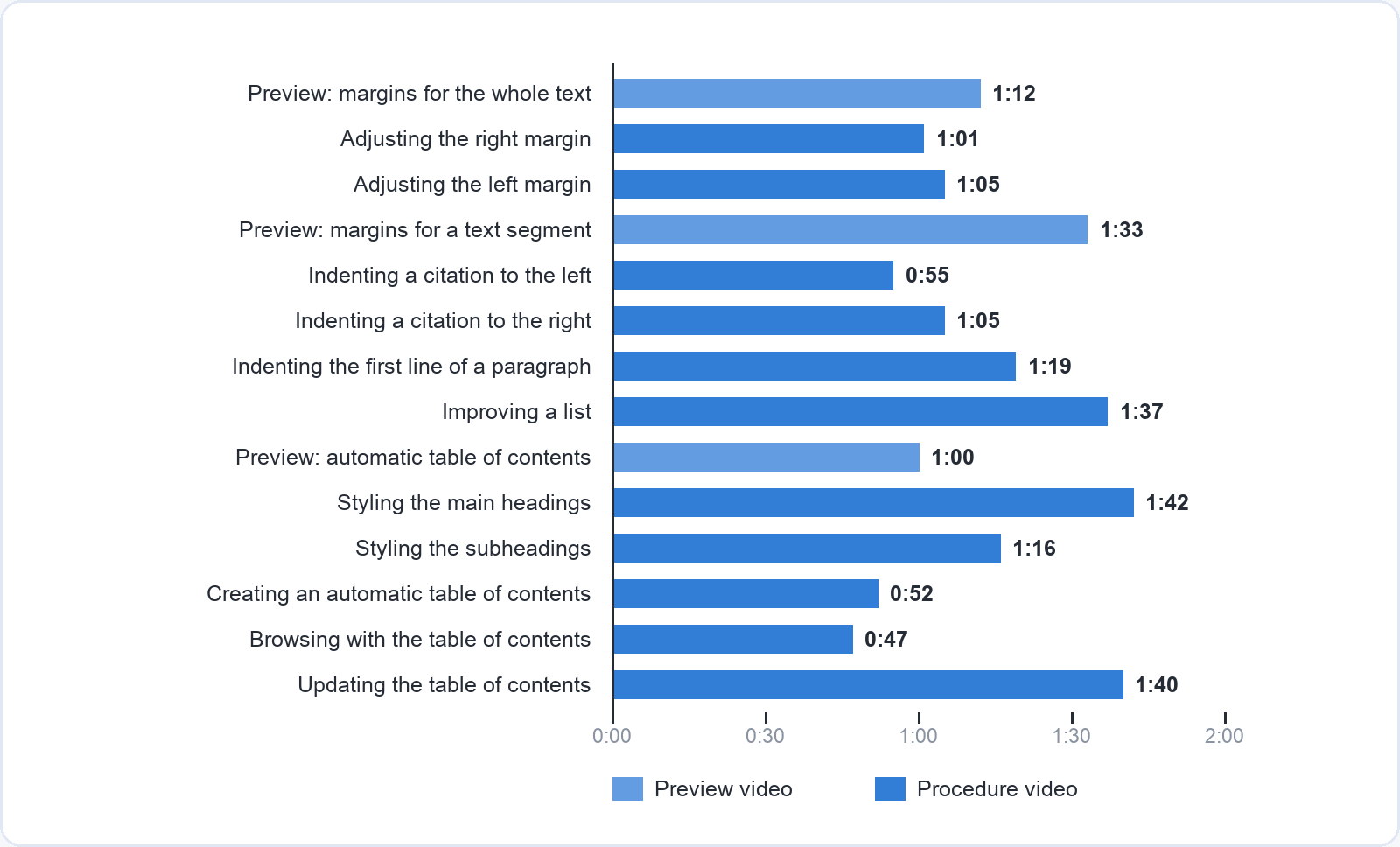 Bar chart of the fourteen videos in the van der Meij Word formatting tutorial. Three preview videos last 1:12, 1:33 and 1:00; eleven procedure videos range from 0:47 to 1:42.