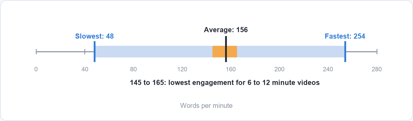 Number line of speaking rates in the edX videos, from the slowest at 48 words per minute to the fastest at 254, with the average at 156 and the band from 145 to 165 marked as the lowest engagement for 6 to 12 minute videos.