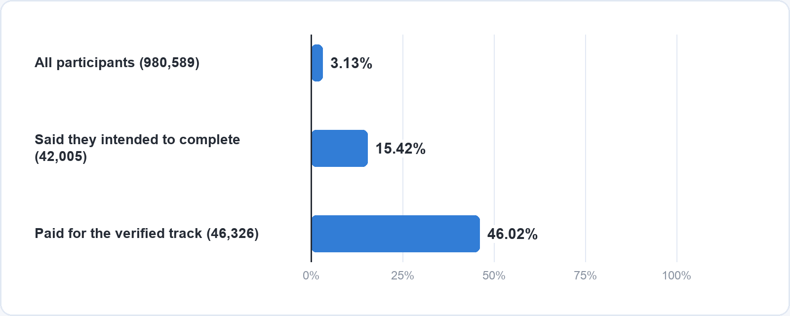 Bar chart of completion in HarvardX and MITx courses on edX, 2017 to 2018: 3.13% of all 980,589 participants, 15.42% of the 42,005 who said they intended to complete, and 46.02% of the 46,326 on the paid verified track.
