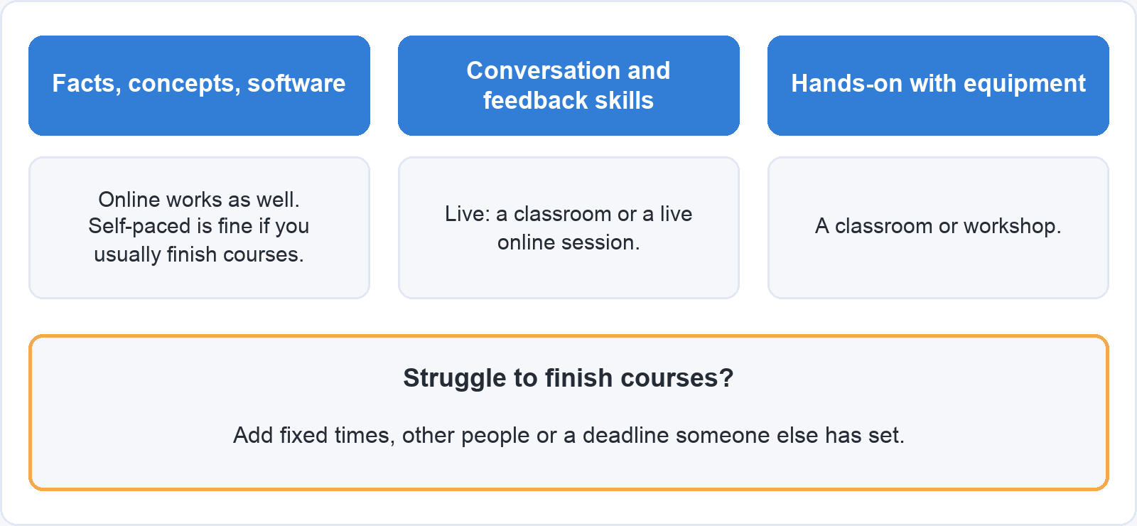 Guide to choosing a format. Facts, concepts and software: online works as well, and self-paced is fine if you usually finish courses. Conversation and feedback skills: a classroom or a live online session. Hands-on work with equipment: a classroom or workshop. If you struggle to finish courses, add fixed times, other people or a deadline someone else has set.