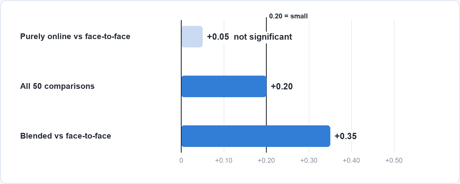 Bar chart of average effect sizes from the Means et al. (2010) meta-analysis. Purely online against face-to-face: +0.05, not significant. All 50 comparisons: +0.20. Blended against face-to-face: +0.35. A reference line marks 0.20, conventionally called a small effect.