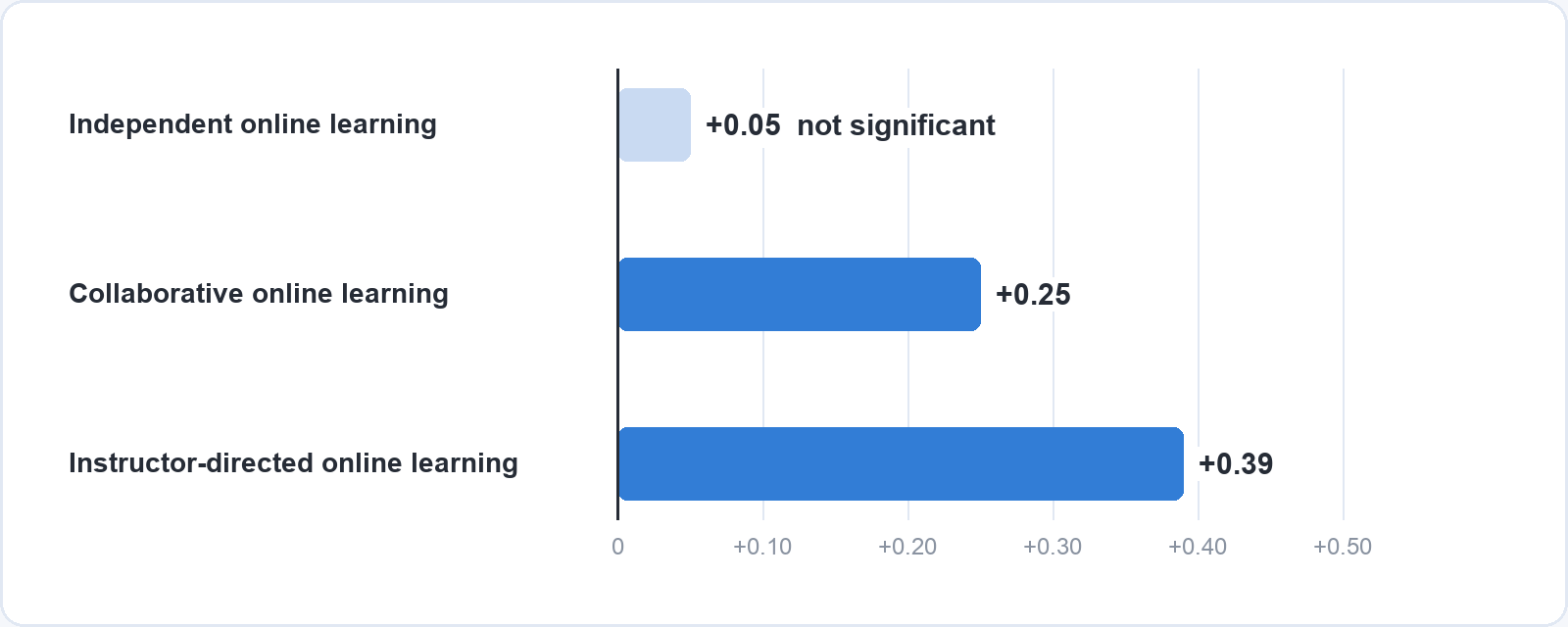 Bar chart from the Means et al. (2010) meta-analysis comparing types of online learning with face-to-face teaching: independent online learning +0.05, not significant; collaborative +0.25; instructor-directed +0.39.