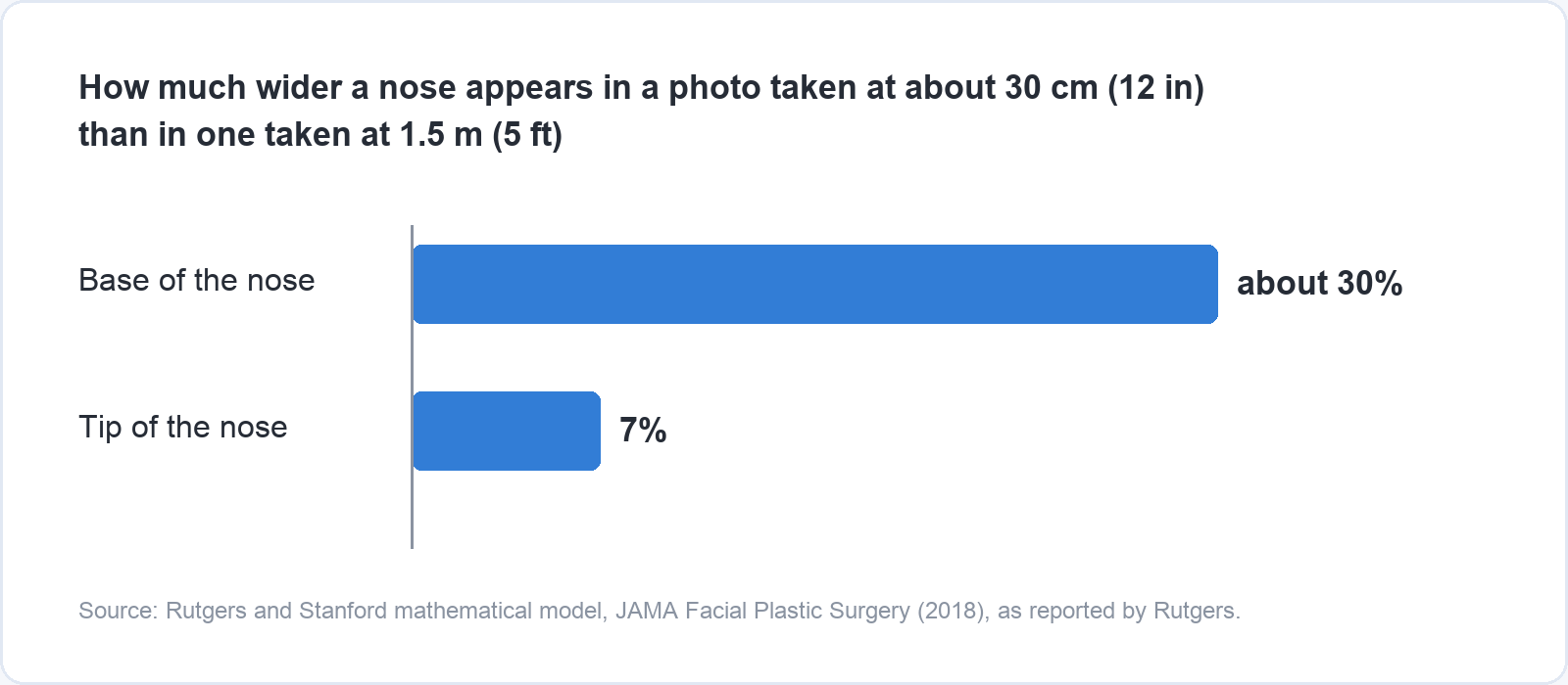 Bar chart of how much wider a nose appears in a photo taken at about 30 cm than in one taken at 1.5 m, from a 2018 Rutgers and Stanford mathematical model: base of the nose about 30 percent wider, tip of the nose 7 percent wider.