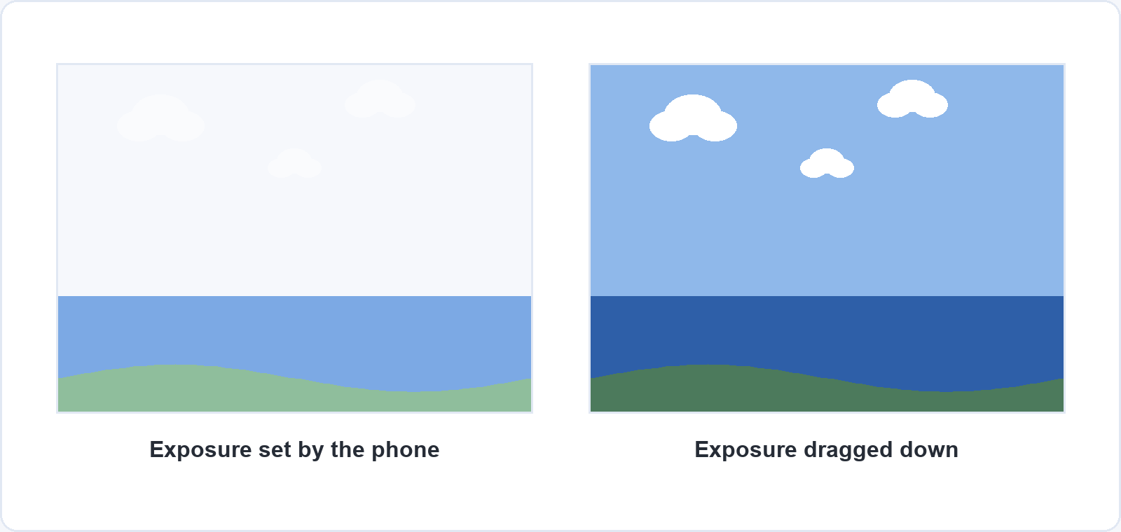 Two illustrations of the same seascape. Left, labelled exposure set by the phone: the sky is almost white and the clouds have nearly disappeared. Right, labelled exposure dragged down: the sky is blue with clear white clouds and the sea and land are darker.