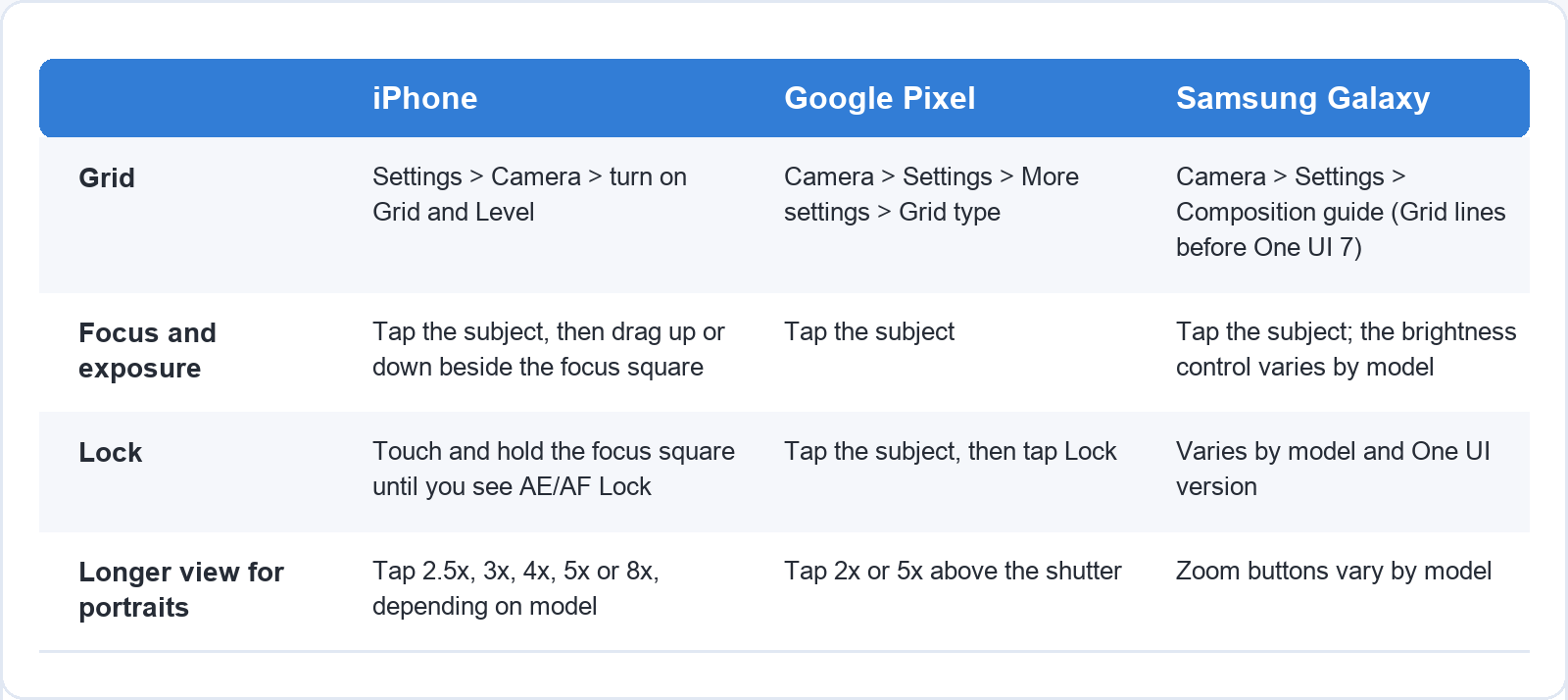Table of where to find each setting. Grid: iPhone, Settings, Camera, Grid and Level; Pixel, Camera settings, More settings, Grid type; Galaxy, Camera settings, Composition guide, or Grid lines before One UI 7. Focus and exposure: iPhone, tap then drag beside the focus square; Pixel, tap the subject; Galaxy, tap the subject, brightness control varies by model. Lock: iPhone, touch and hold until AE/AF Lock; Pixel, tap the subject then Lock; Galaxy, varies by model. Longer view: iPhone, 2.5x to 8x depending on model; Pixel, 2x or 5x; Galaxy, varies by model.