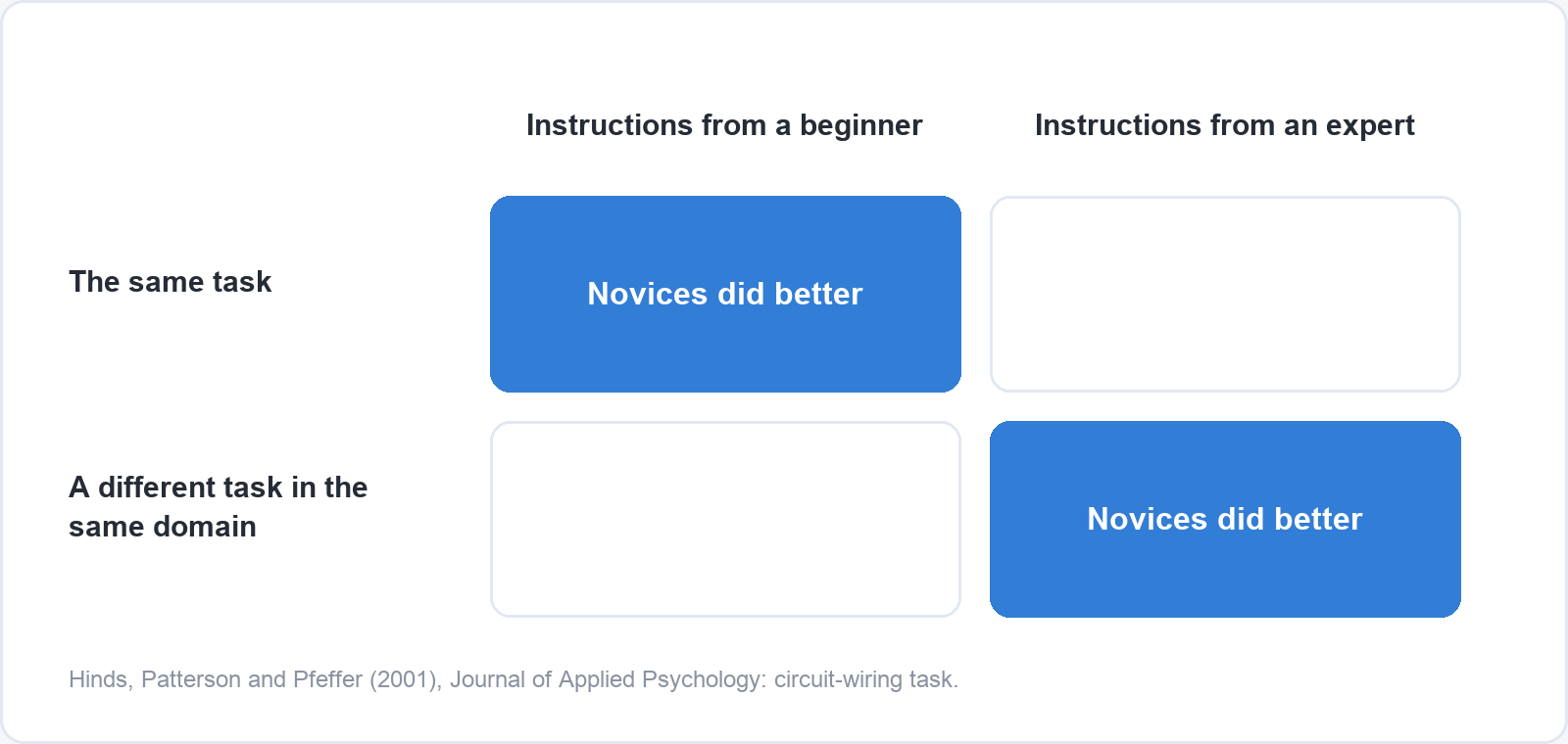 Grid from Hinds, Patterson and Pfeffer (2001). On the same task, novices given instructions by a beginner did better. On a different task in the same domain, novices given instructions by an expert did better.