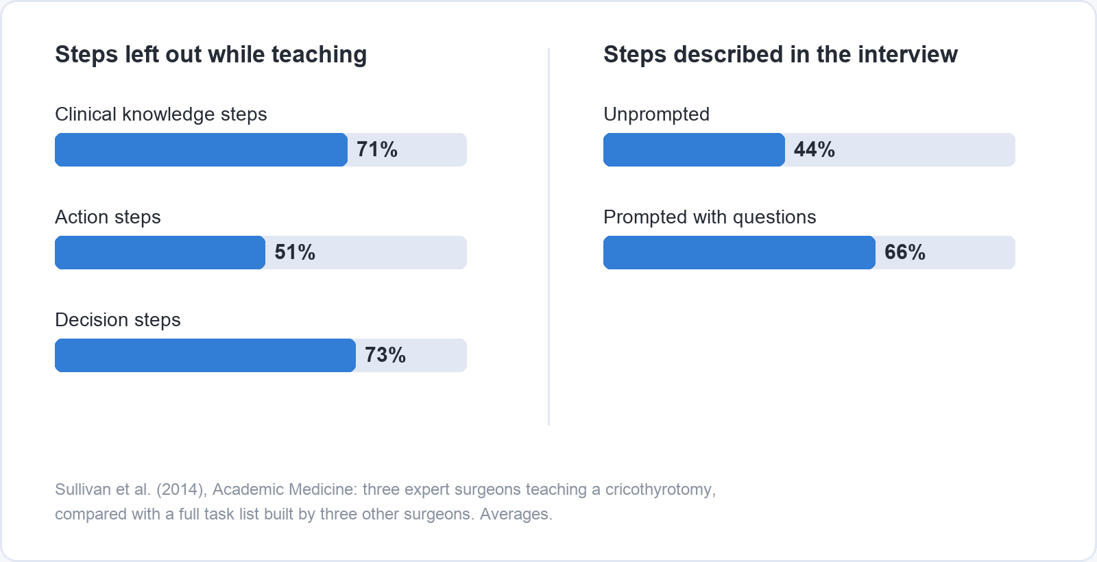 Two bar charts from Sullivan et al. (2014). Share of steps three expert surgeons left out while teaching a cricothyrotomy: clinical knowledge steps 71%, action steps 51%, decision steps 73%. Share of all steps described in a structured interview: 44% unprompted, 66% when prompted with questions.
