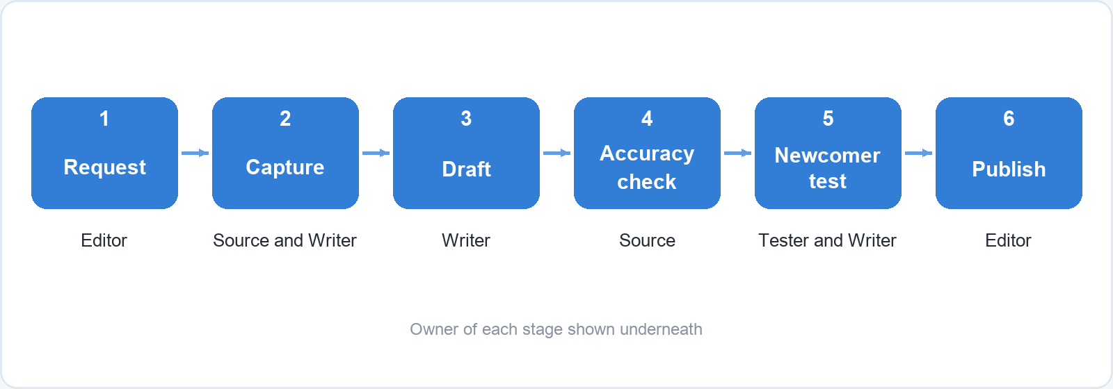 Six stages in a row with their owners: 1 Request, editor. 2 Capture, source and writer. 3 Draft, writer. 4 Accuracy check, source. 5 Newcomer test, tester and writer. 6 Publish, editor.