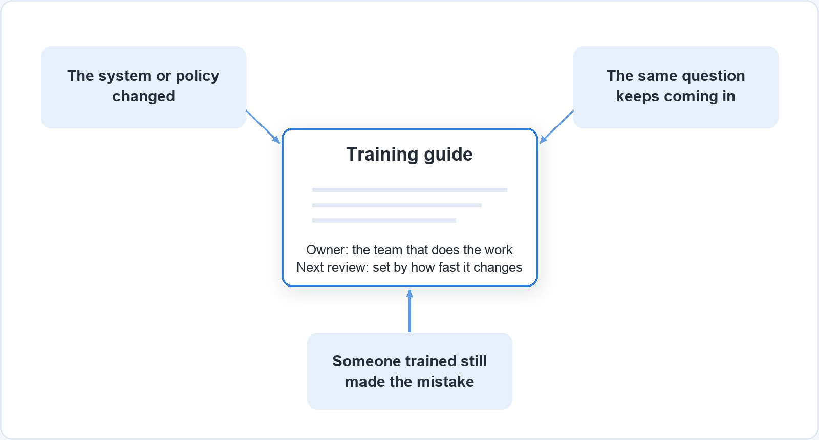 A training guide with an owner, the team that does the work, and a next review date set by how fast it changes. Three signals bring the review forward: the system or policy changed, the same question keeps coming in, and someone trained still made the mistake.